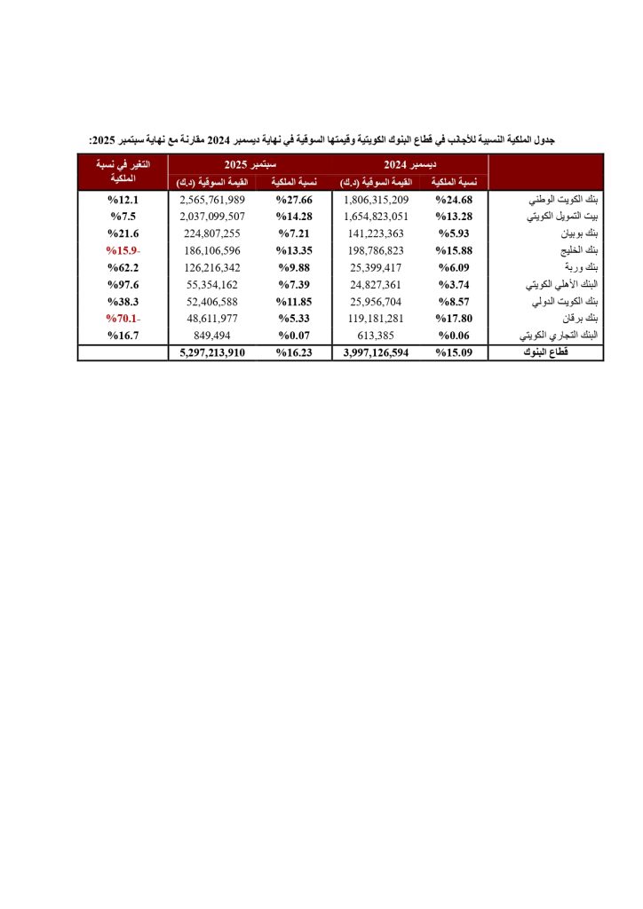 1 جدول الملكية النسبية للأجانب في قطاع البنوك الكويتية - جريدة الوفاق الالكترونية