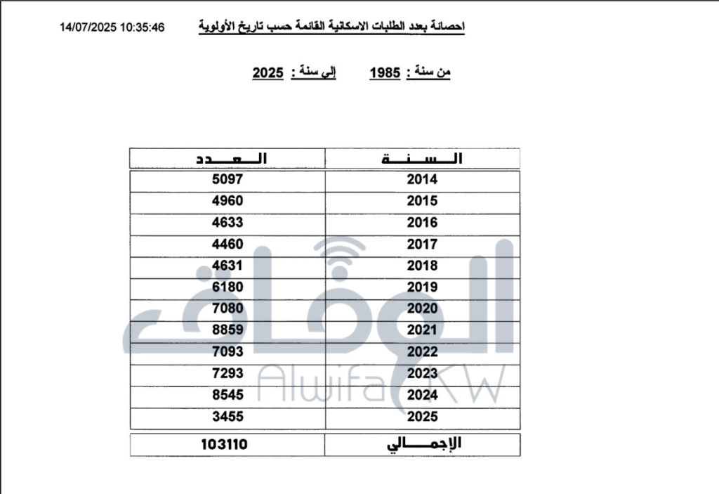11111 - جريدة الوفاق الالكترونية جانب من إحصائية رسمية للطلبات الإسكانية صادرة عن مؤسسة الرعاية السكنية