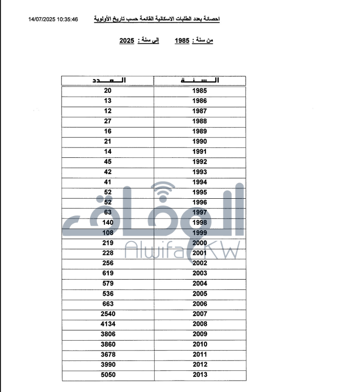 جانب من إحصائية رسمية للطلبات الإسكانية صادرة عن مؤسسة الرعاية السكنية - جريدة الوفاق الالكترونية جانب من إحصائية رسمية للطلبات الإسكانية صادرة عن مؤسسة الرعاية السكنية